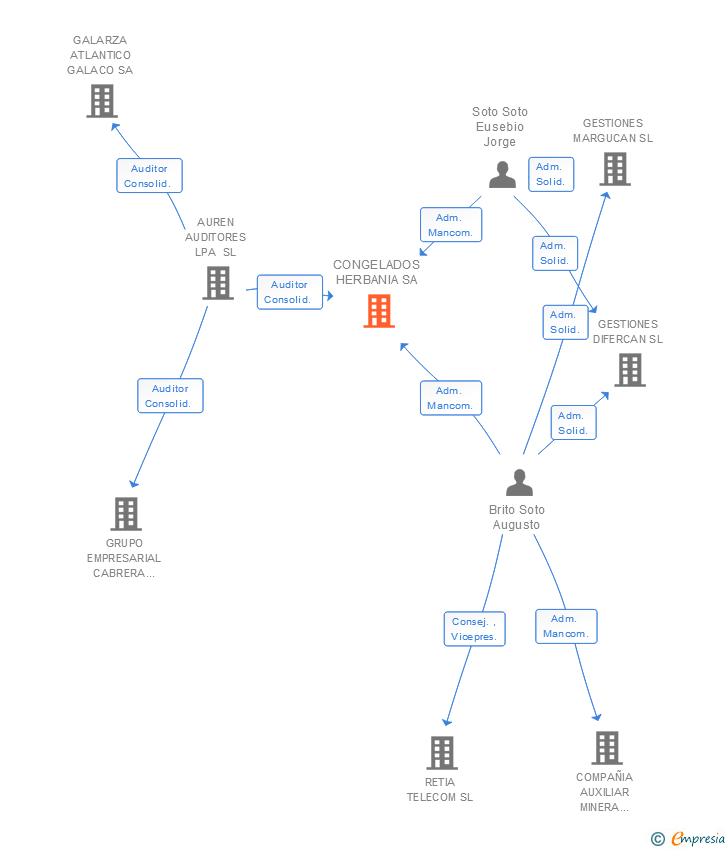 Vinculaciones societarias de CONGELADOS HERBANIA SA