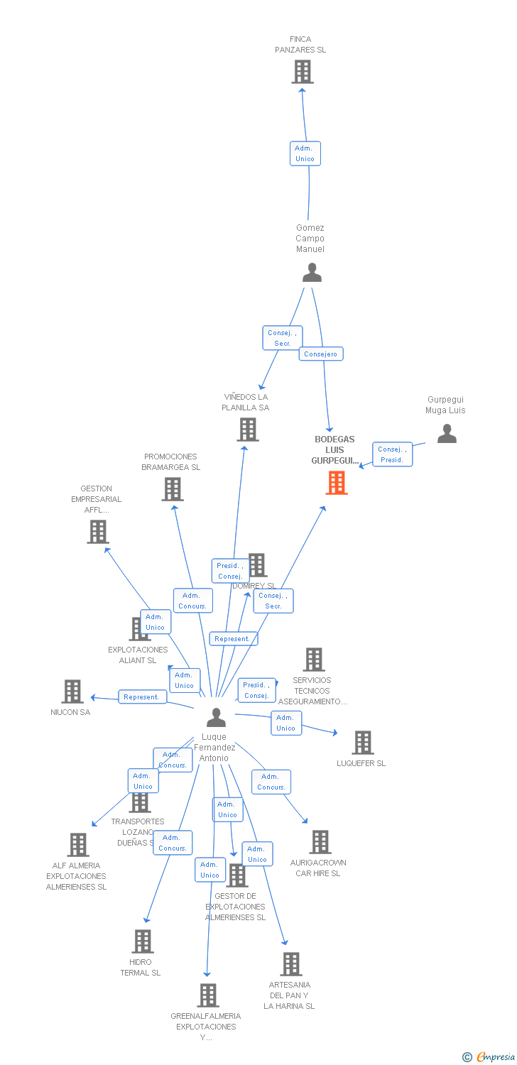 Vinculaciones societarias de BODEGAS LUIS GURPEGUI MUGA SA