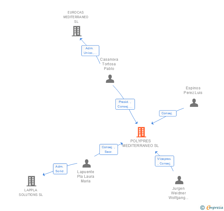 Vinculaciones societarias de POLYPRES MEDITERRANEO SL