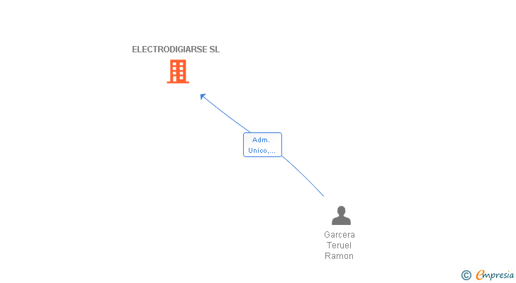 Vinculaciones societarias de ELECTRODIGIARSE SL