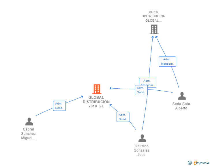 Vinculaciones societarias de GLOBAL DISTRIBUCION 2018 SL