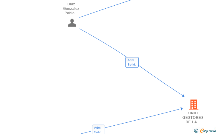 Vinculaciones societarias de UNIO GESTORES DE LA PROPIEDAD INMOBILIARIA SL
