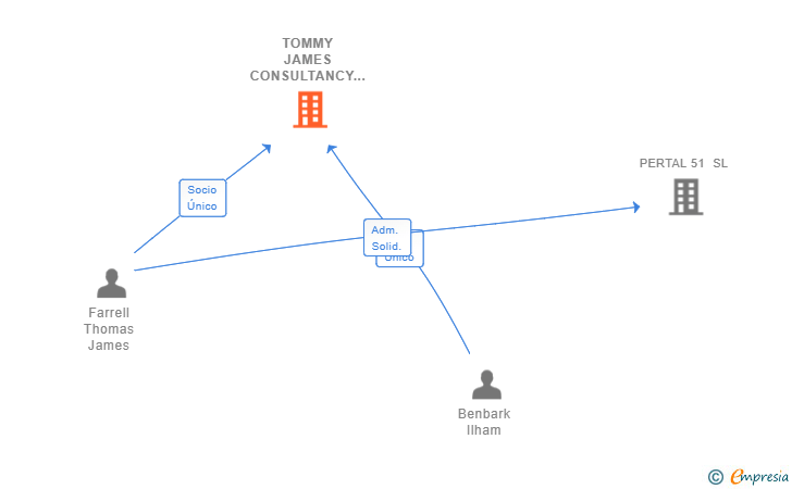 Vinculaciones societarias de TOMMY JAMES CONSULTANCY SL