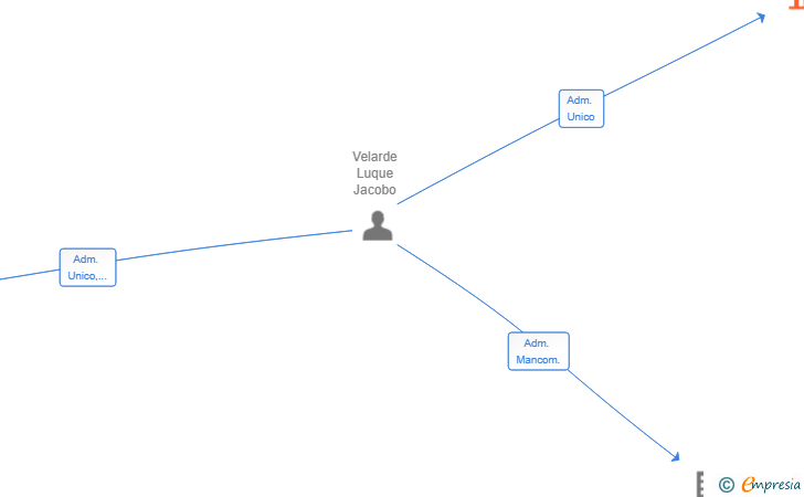 Vinculaciones societarias de SAN FRANCISCO 2 LAS ROZAS SL