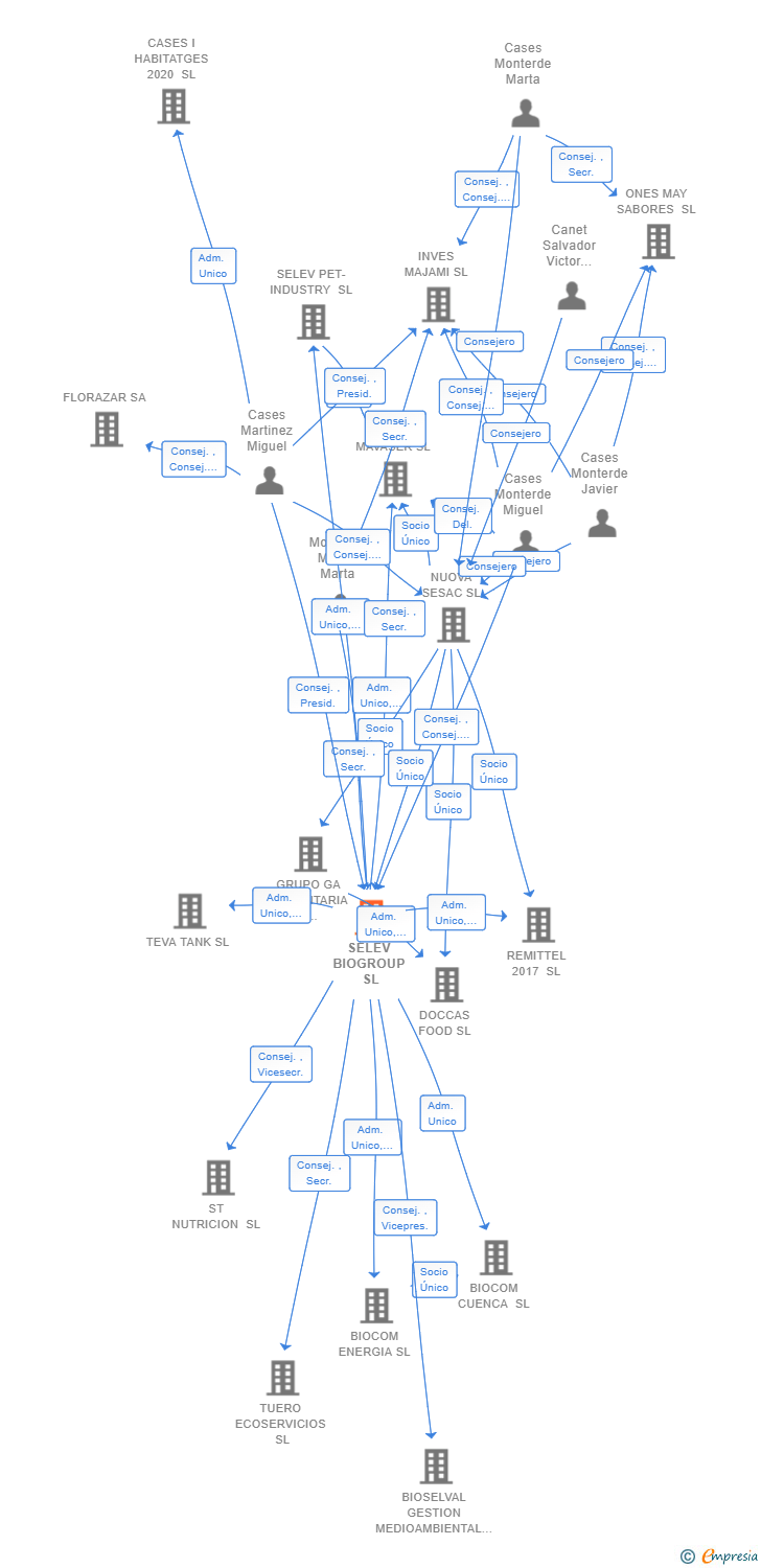 Vinculaciones societarias de SELEV BIOGROUP SL