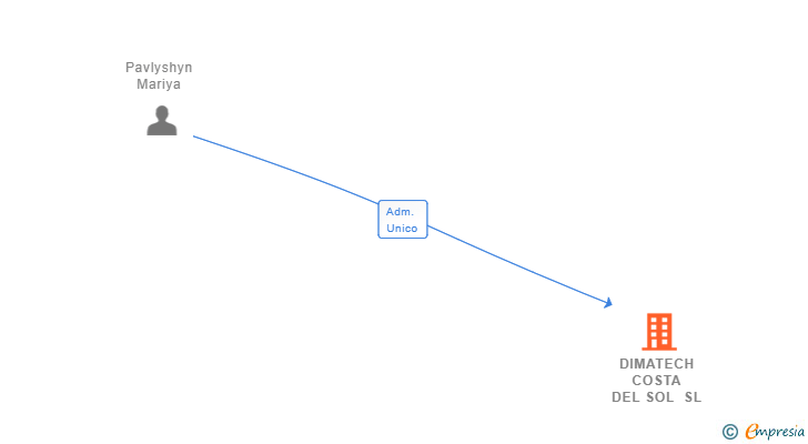 Vinculaciones societarias de DIMATECH COSTA DEL SOL SL