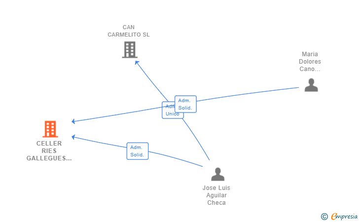 Vinculaciones societarias de CELLER RIES GALLEGUES SL