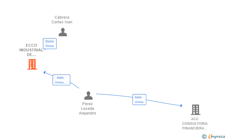 Vinculaciones societarias de ECCO INDUSTRIAL DE SERVICIOS TERMICOS SL