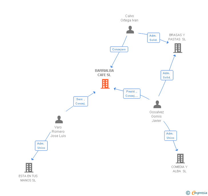 Vinculaciones societarias de BARRIALBA CAFE SL