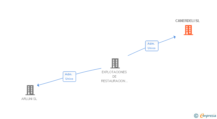 Vinculaciones societarias de CANERDELI SL