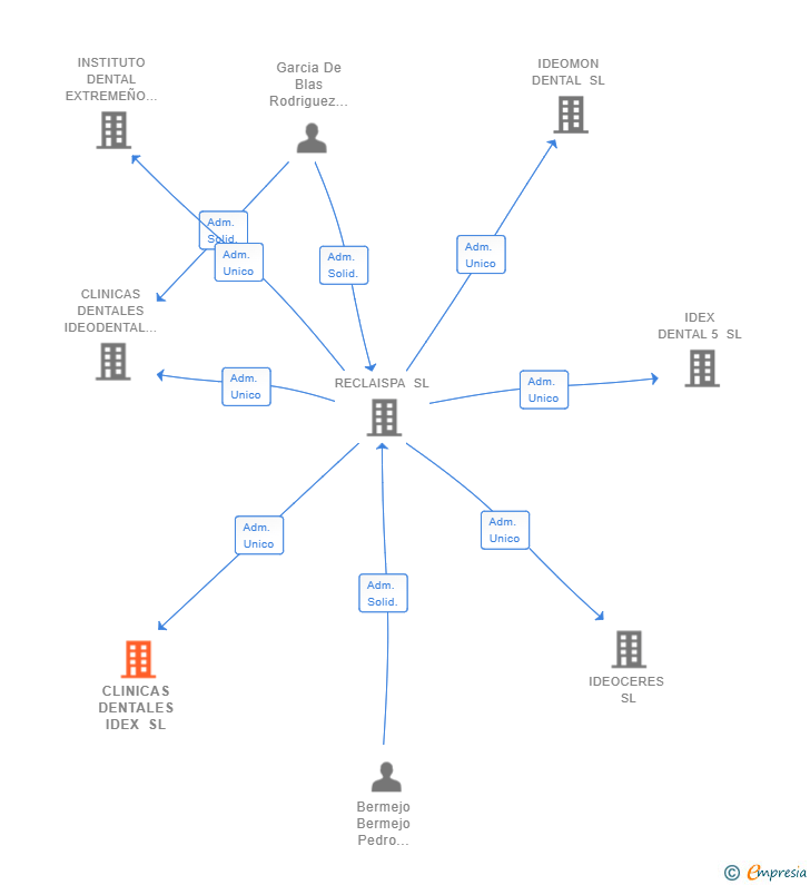 Vinculaciones societarias de CLINICAS DENTALES IDEX SL