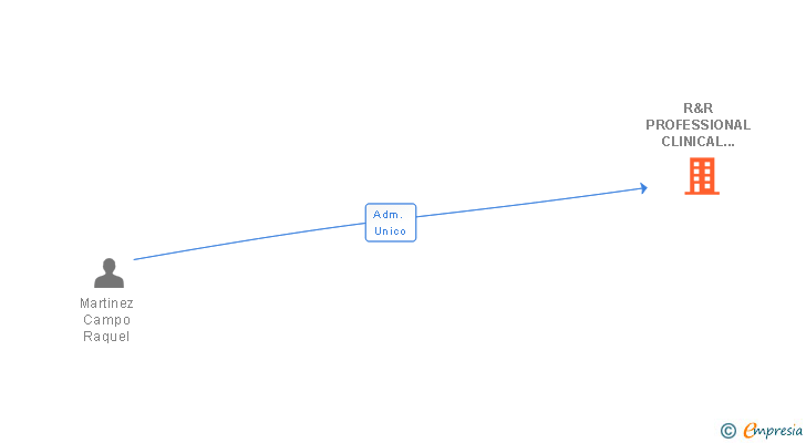 Vinculaciones societarias de R&R PROFESSIONAL CLINICAL RESEARCH SL