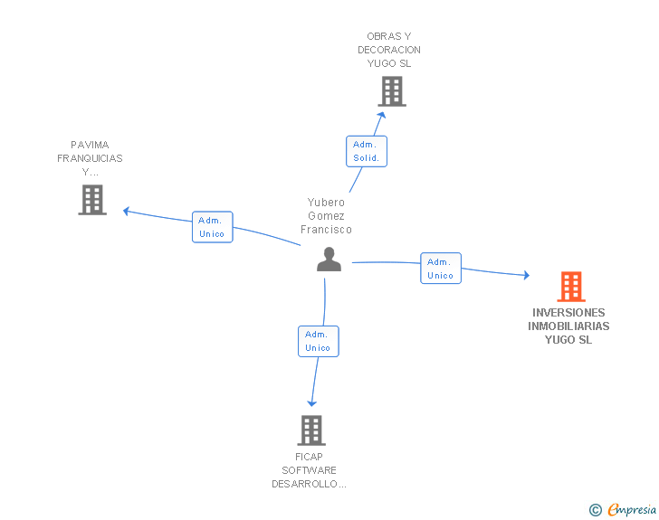 Vinculaciones societarias de INVERSIONES INMOBILIARIAS YUGO SL