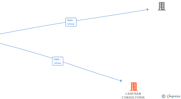 Vinculaciones societarias de CARFRAN CONSULTORIA E INVESTIMENTOS SL