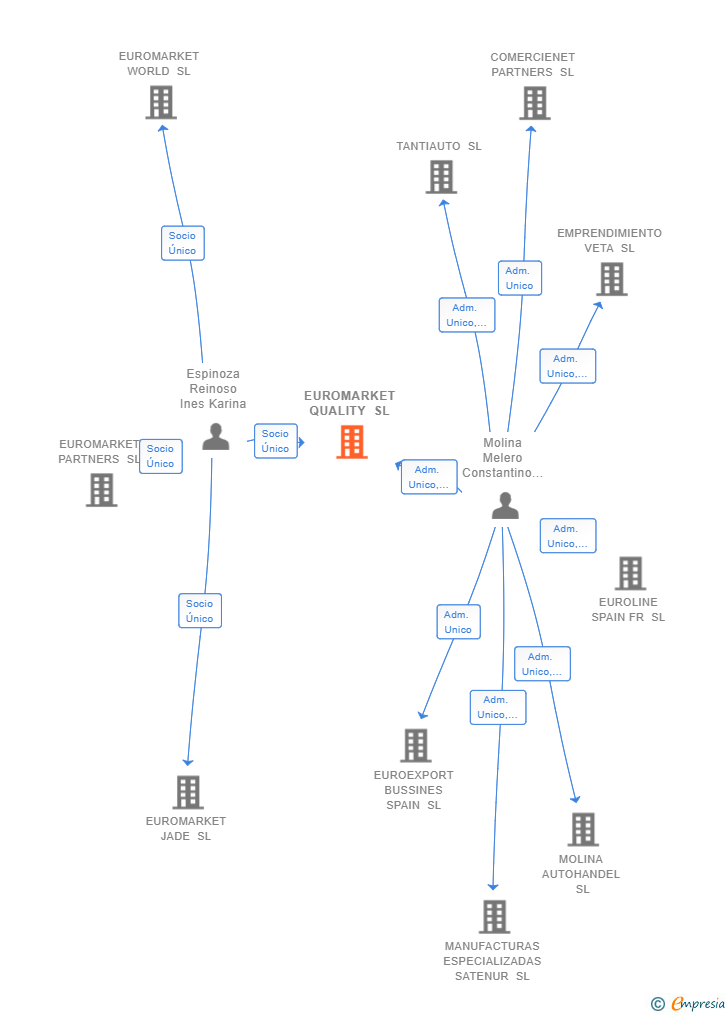Vinculaciones societarias de EUROMARKET QUALITY SL