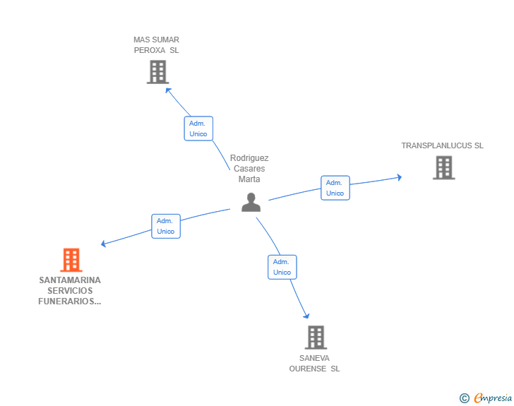 Vinculaciones societarias de SANTAMARINA SERVICIOS FUNERARIOS SL