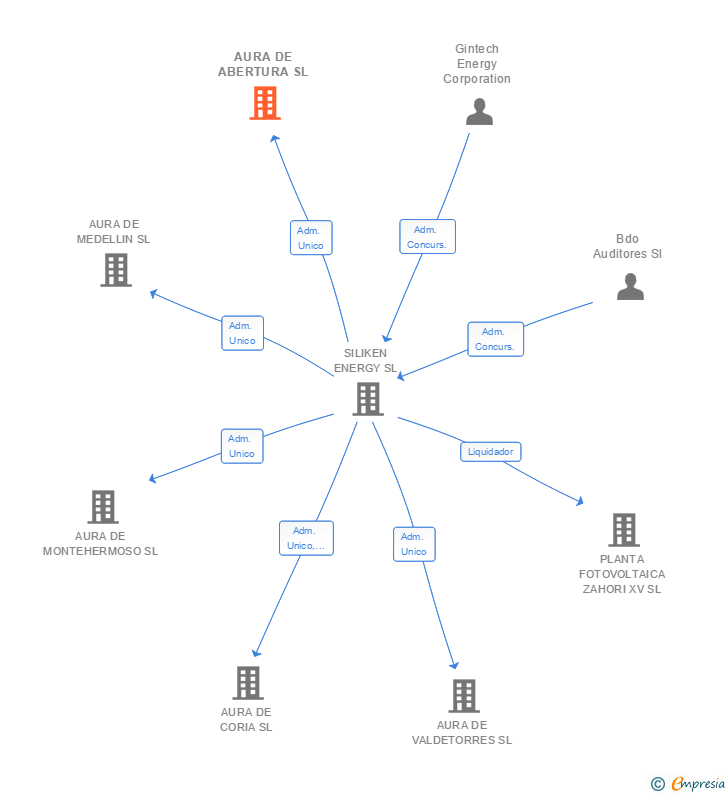 Vinculaciones societarias de AURA DE ABERTURA SL
