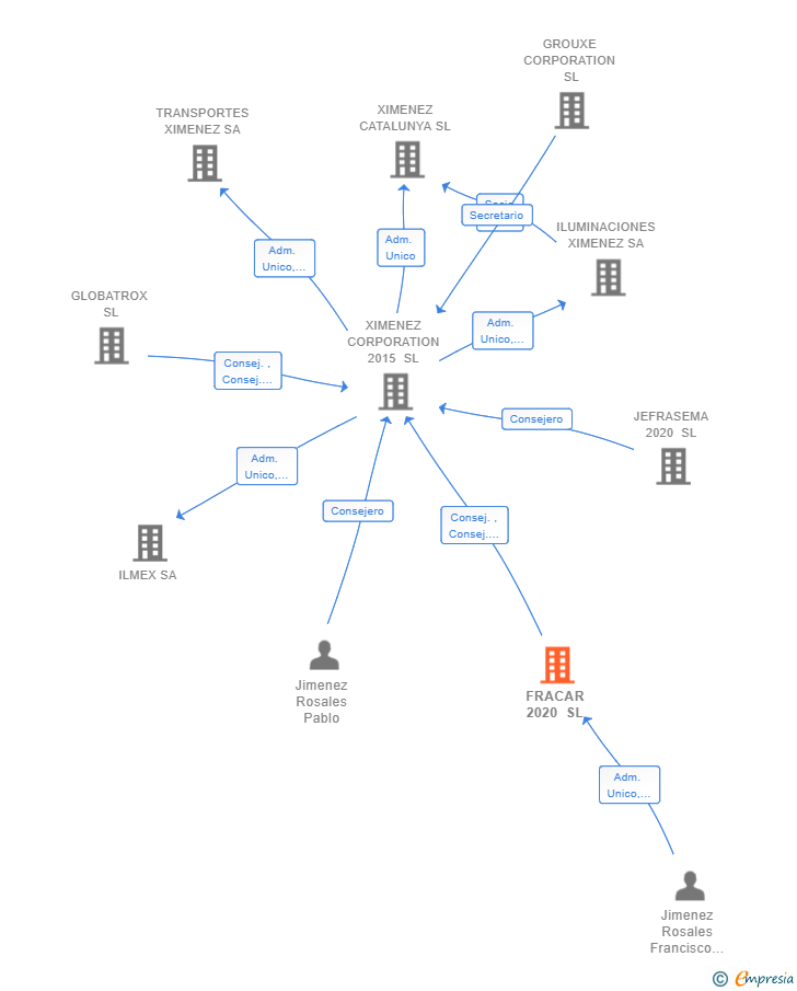 Vinculaciones societarias de FRACAR 2020 SL