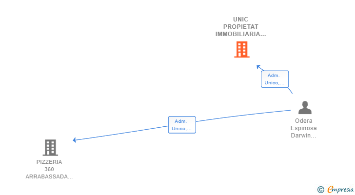 Vinculaciones societarias de UNIC PROPIETAT IMMOBILIARIA SL