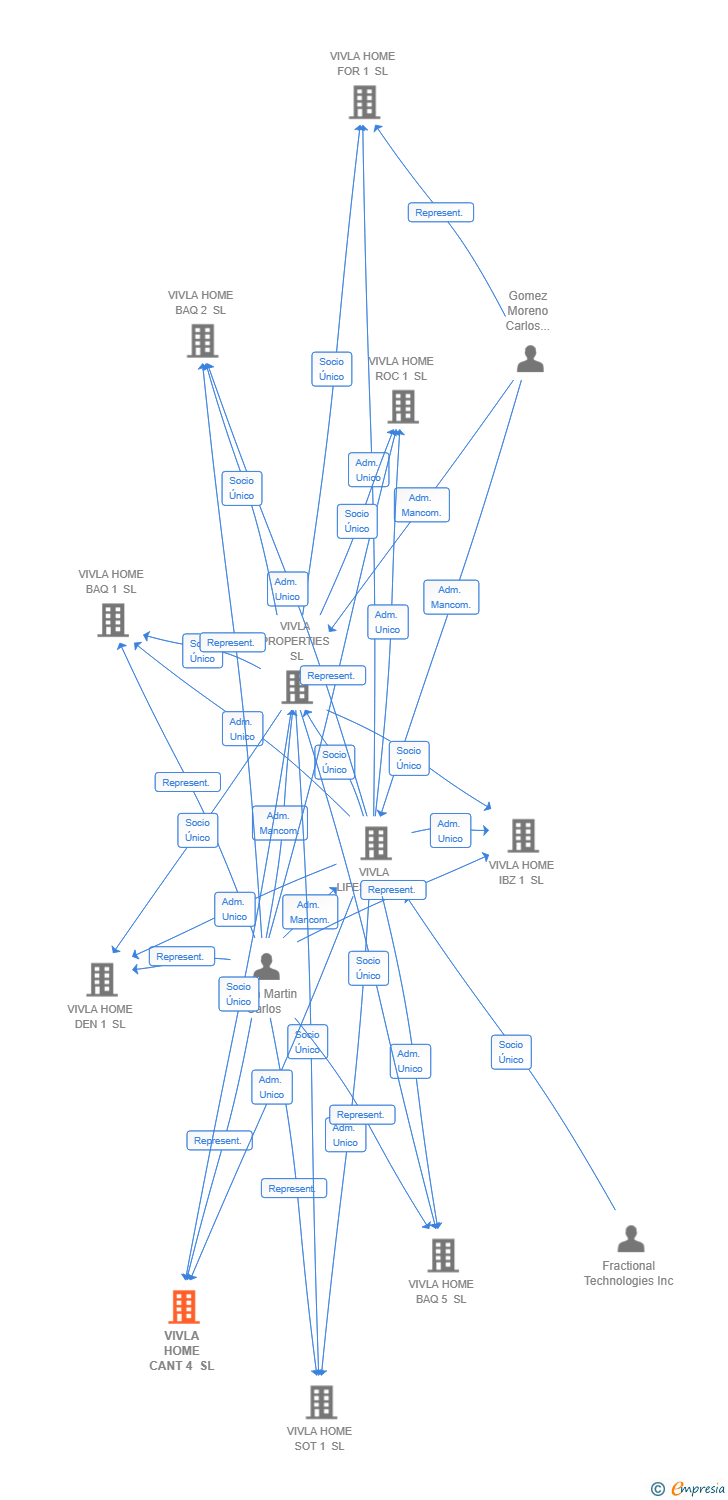 Vinculaciones societarias de VIVLA HOME CANT 4 SL