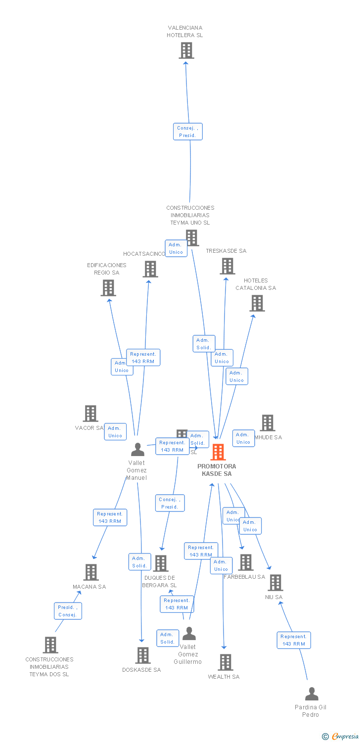 Vinculaciones societarias de PROMOTORA KASDE SA