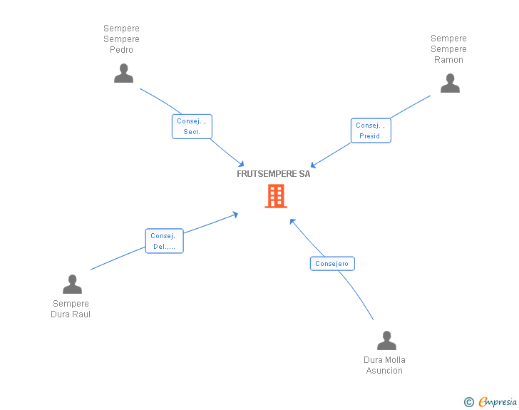 Vinculaciones societarias de FRUTSEMPERE SA