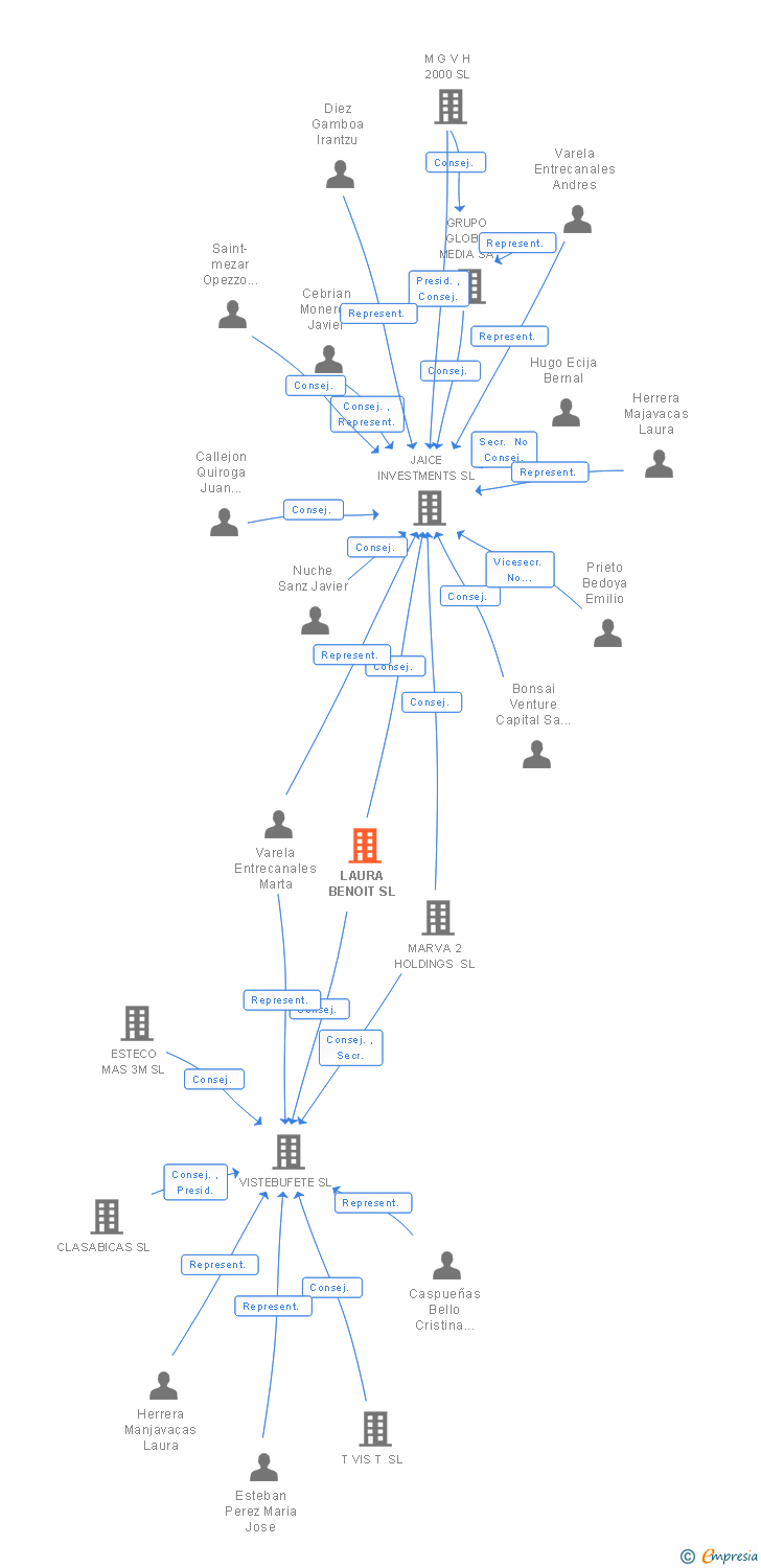 Vinculaciones societarias de LAURA BENOIT SL