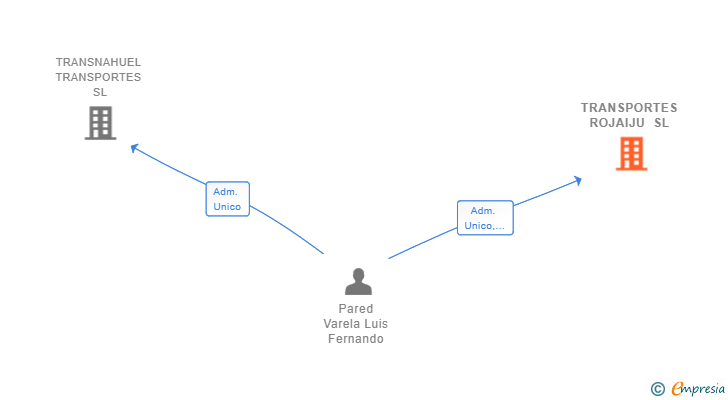Vinculaciones societarias de TRANSPORTES ROJAIJU SL