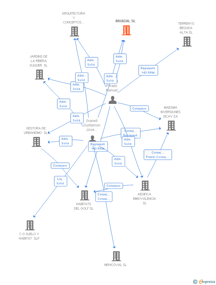 Vinculaciones societarias de INVADAL SL