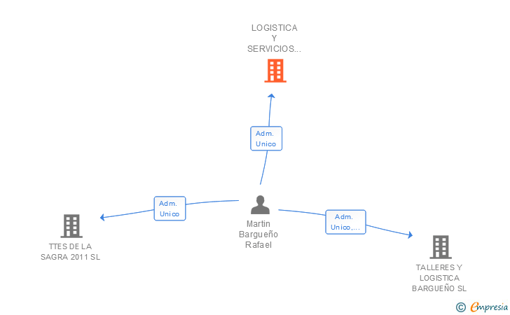 Vinculaciones societarias de LOGISTICA Y SERVICIOS MARLOP SL