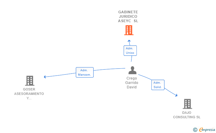 Vinculaciones societarias de GABINETE JURIDICO ASEYC SL