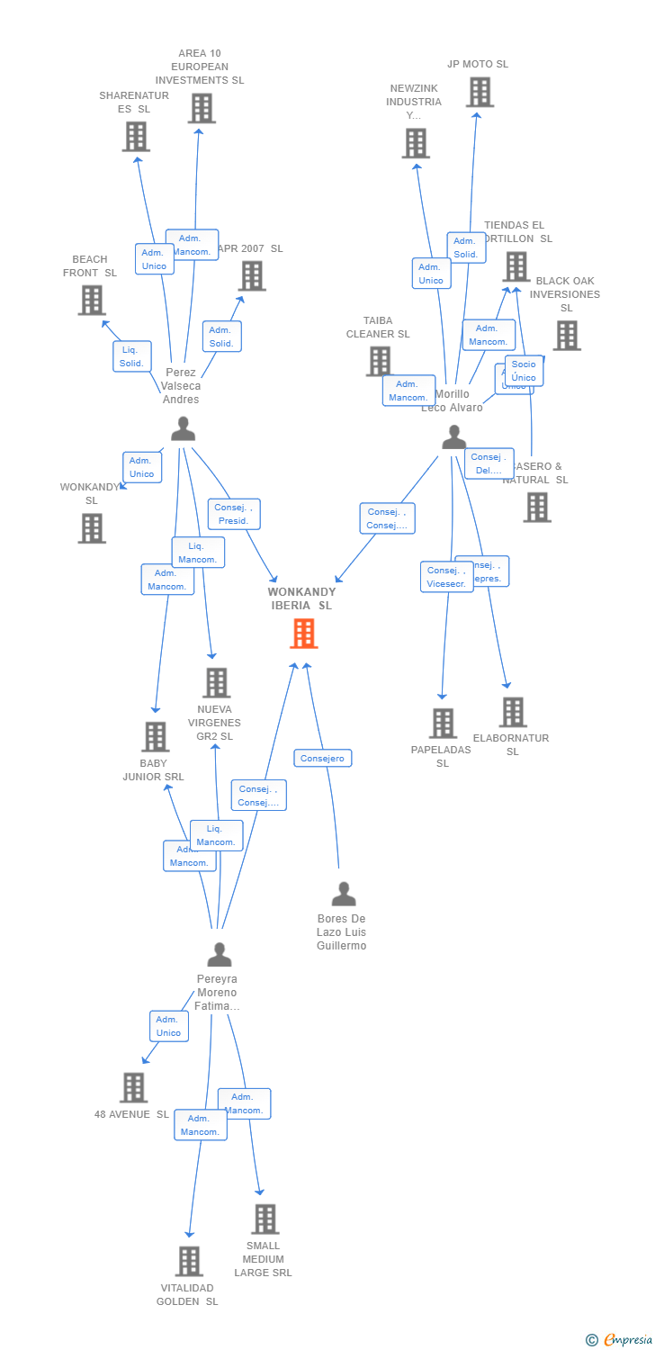 Vinculaciones societarias de WONKANDY IBERIA SL