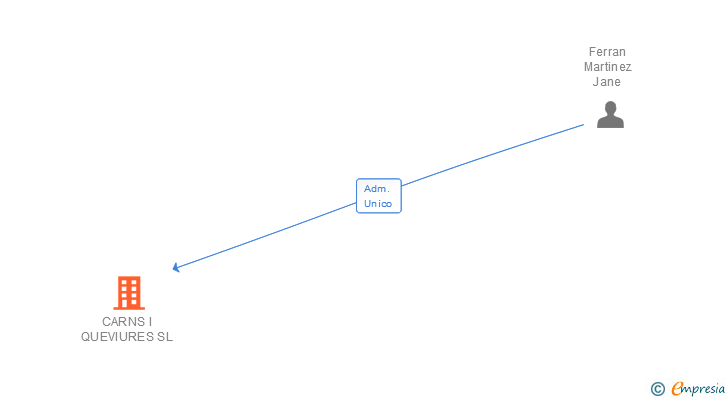 Vinculaciones societarias de CARNS I QUEVIURES SL