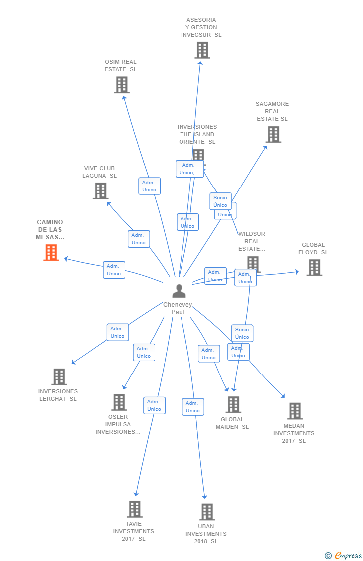 Vinculaciones societarias de CAMINO DE LAS MESAS REAL ESTATE SL