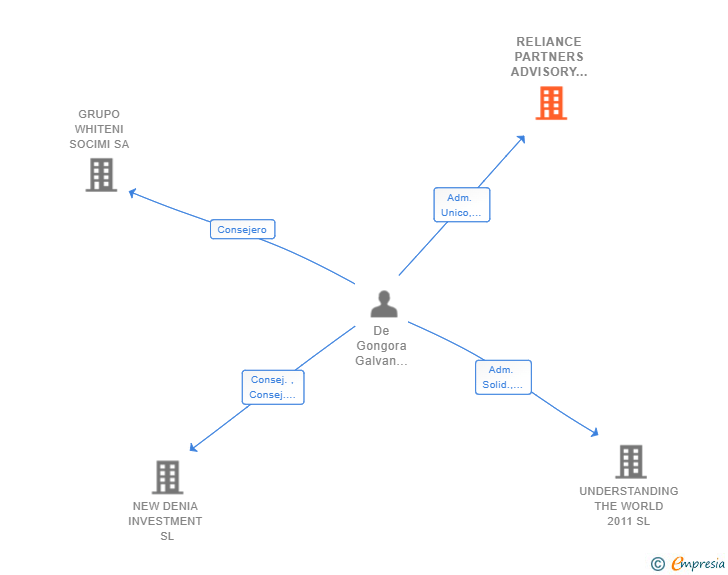 Vinculaciones societarias de RELIANCE PARTNERS ADVISORY SL