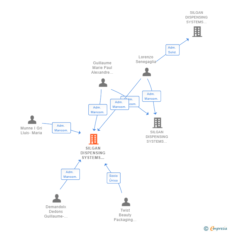 Vinculaciones societarias de SILGAN DISPENSING SYSTEMS HOLDINGS SPAIN SL