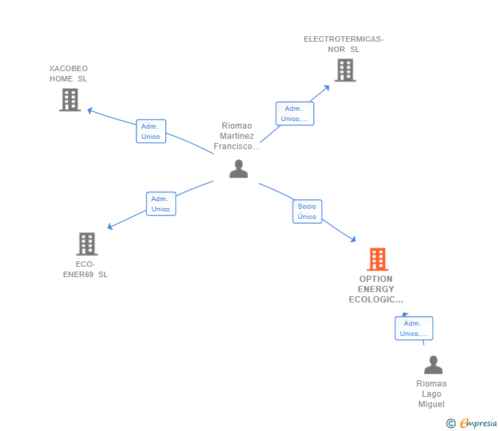 Vinculaciones societarias de OPTION ENERGY ECOLOGIC SL