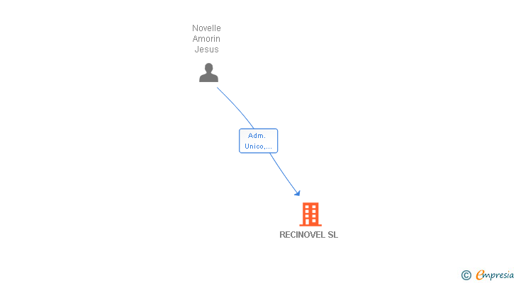 Vinculaciones societarias de RECINOVEL SL