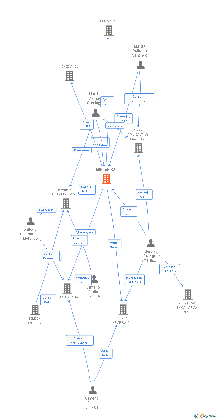 Vinculaciones societarias de MIRLAR SA