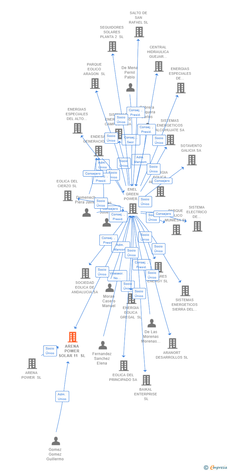 Vinculaciones societarias de ARENA POWER SOLAR 11 SL