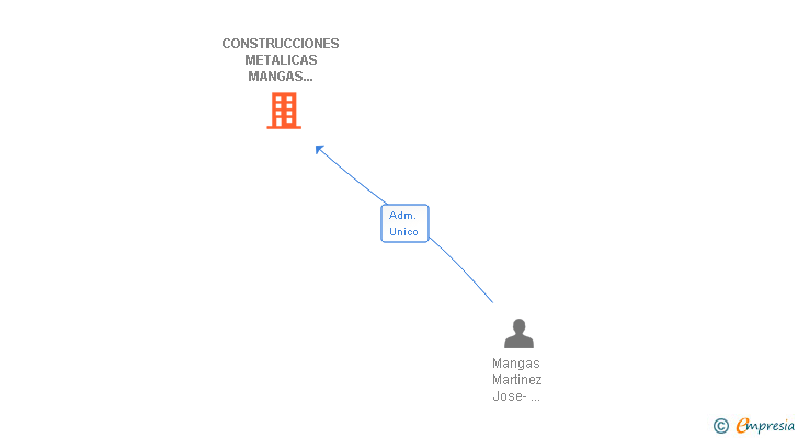 Vinculaciones societarias de CONSTRUCCIONES METALICAS MANGAS HERMANOS SL