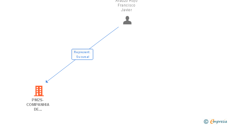 Vinculaciones societarias de PM2S-COMPANHIA DE ASSISTENCIA TECNICA IBERICA LDA SUCUR