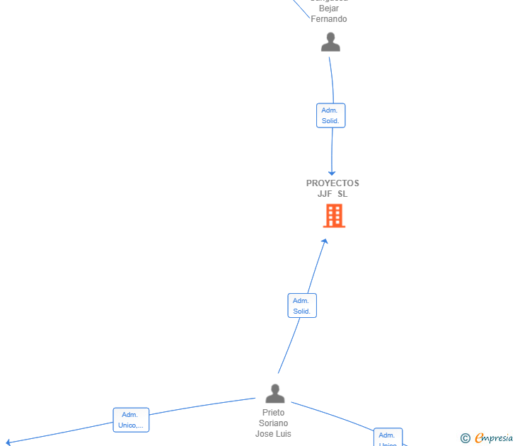 Vinculaciones societarias de PROYECTOS JJF SL