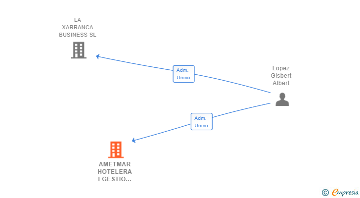 Vinculaciones societarias de AMETMAR HOTELERA I GESTIO INTEGRAL SL