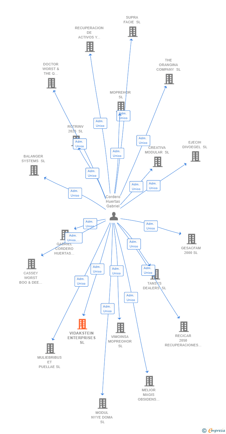 Vinculaciones societarias de VIDAKSTEIN ENTERPRISES SL