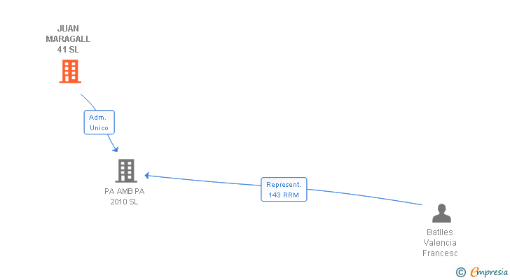 Vinculaciones societarias de JUAN MARAGALL 41 SL