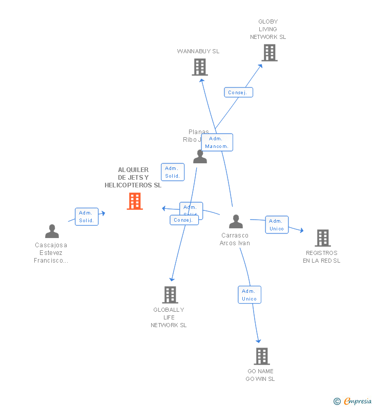 Vinculaciones societarias de ALQUILER DE JETS Y HELICOPTEROS SL