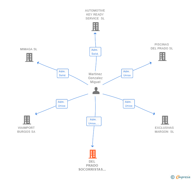 Vinculaciones societarias de DEL PRADO SOCORRISTAS SL