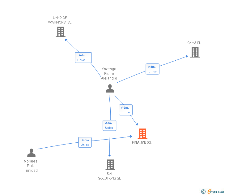 Vinculaciones societarias de FINAJYN SL