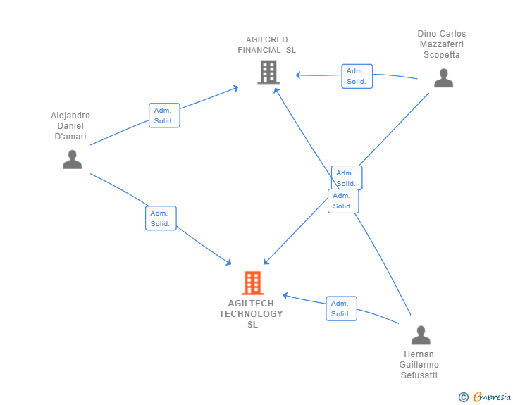 Vinculaciones societarias de AGILTECH TECHNOLOGY SL